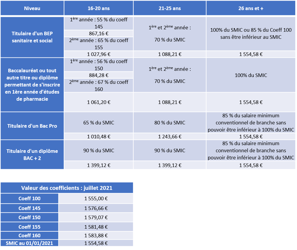 Nouvelle Grille Salaire Preparateur En Pharmacie Hospitaliere 2022